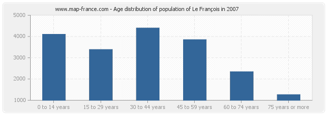 Age distribution of population of Le François in 2007